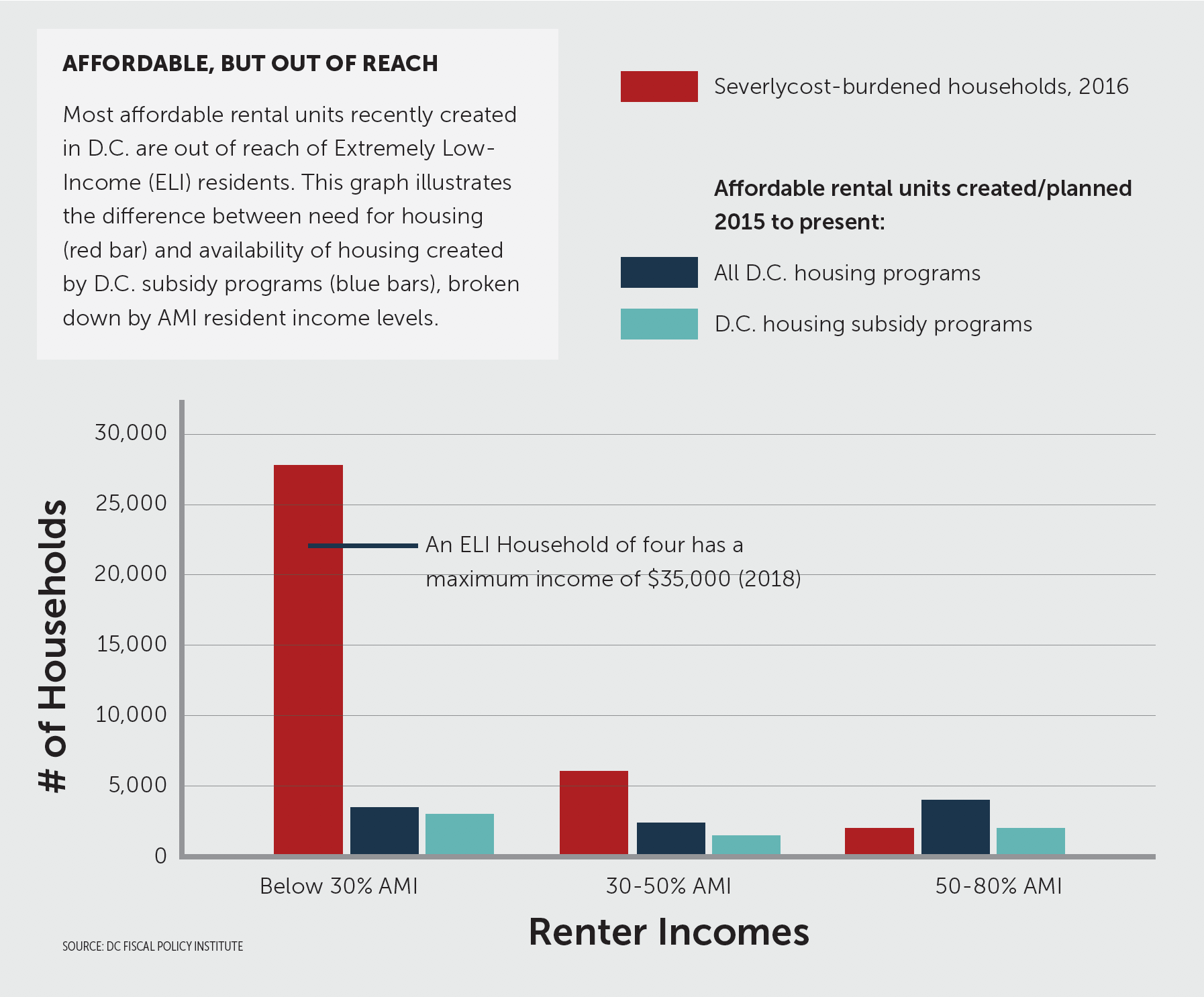 The gap between supply and need of affordable housing