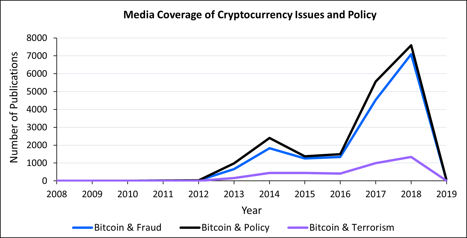Figure 2. Canadian media coverage of the terms "Bitcoin and fraud", "Bitcoin and policy", and "Bitcoin and terrorism". This figure displays the total number of publications addressing concerns about fraud and terrorism from 1 January 2008 to 31 December 2018.