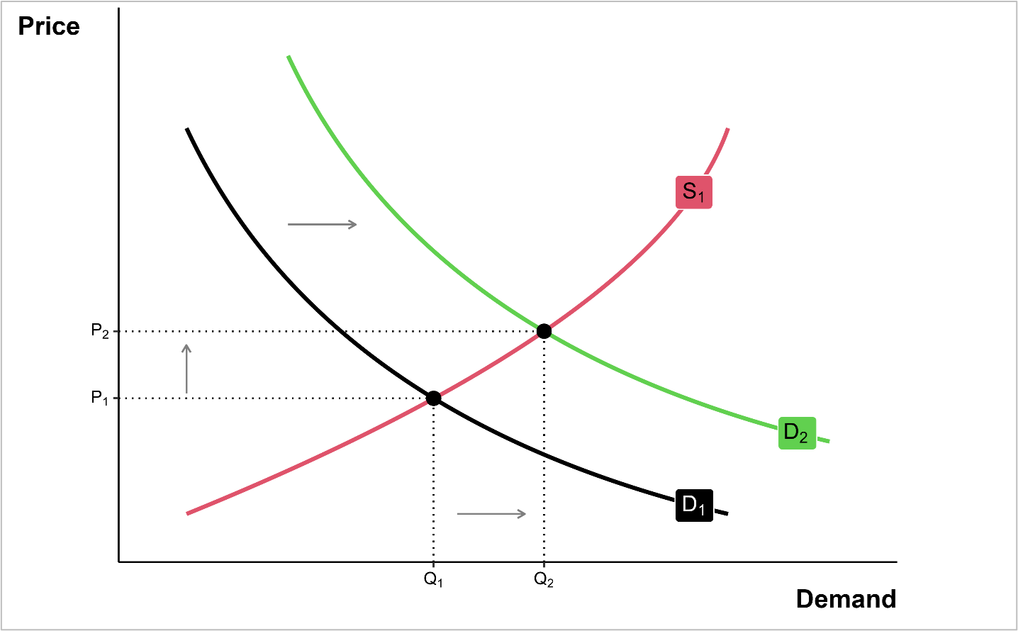 Figure 2: Supply and demand curve of remittances. The demand curve (D1) for remittances shifts to the right (D2), indicating an increase in the quantity of remittances individuals are willing to demand. This is attributed to the ease and accessibility of using e-CNY for remittance transactions, which attracts more individuals to engage in remittance transfers.