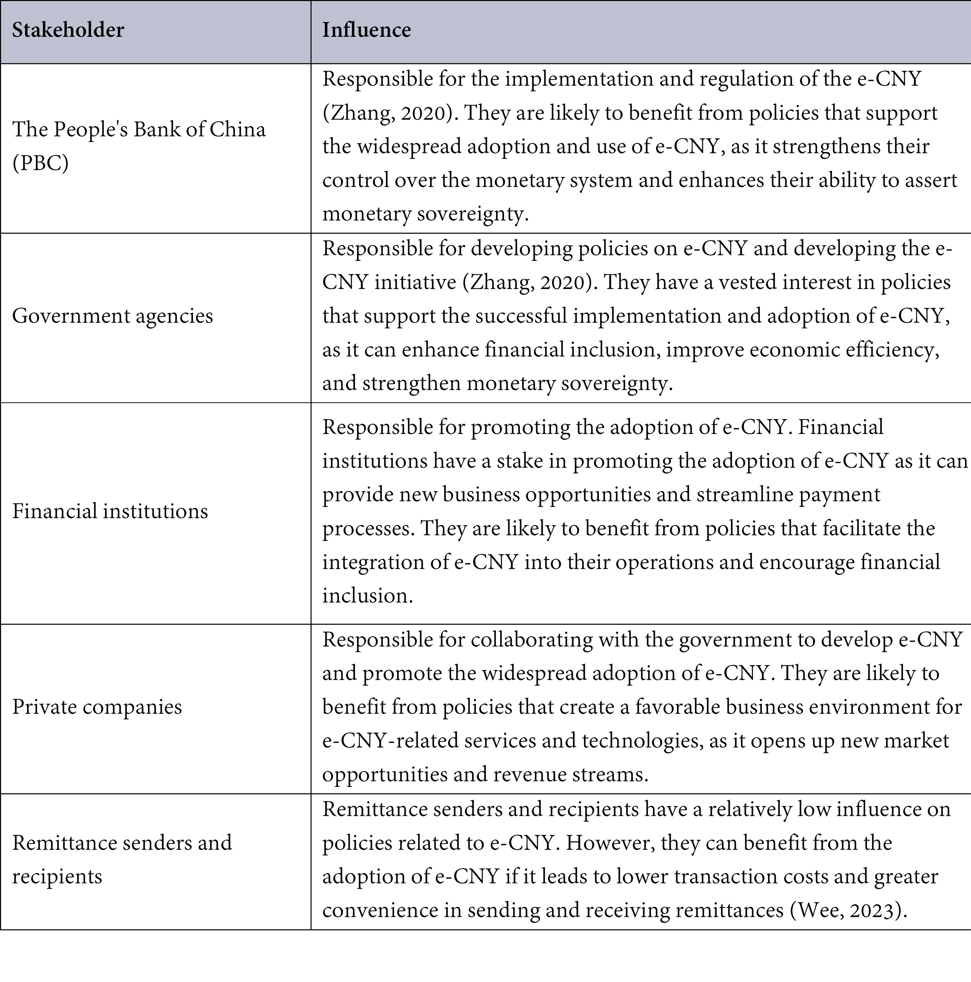 Table 1. Key stakeholders in the e-CNY initiative.