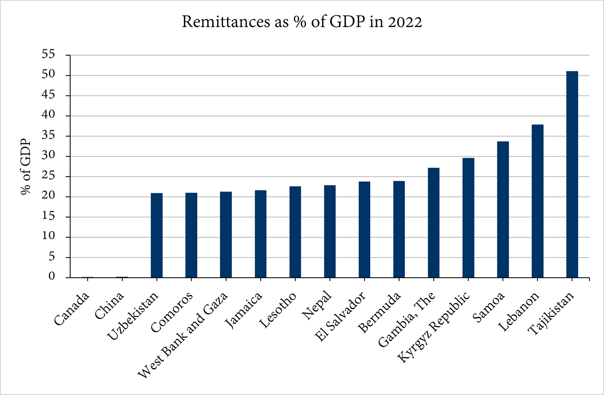 Figure 1. Remittances as a percentage of GDP in the top countries with the highest GDP contribution from remittances compared to China and Canada in 2022. Source: The World Bank. (2023).