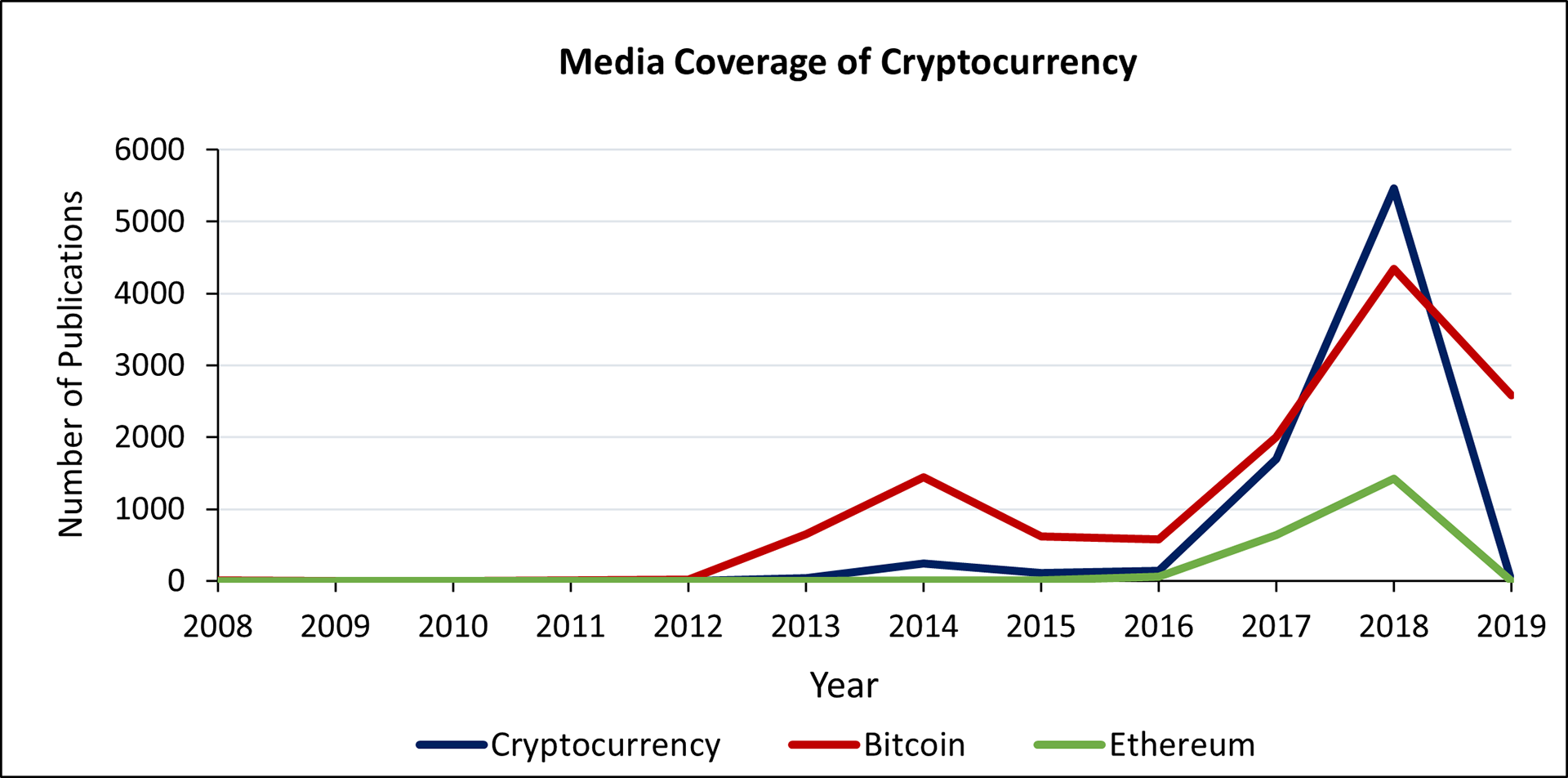 Figure 1. Canadian media coverage of cryptocurrency, Bitcoin, and Ethereum. This figure shows the total number of publications about popular digital currency topics from 1 January 2008 to 31 December 2018.