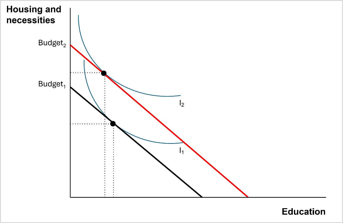 Figure 3: Indifference curves representing the relationship between two budgets. Budget 1 (no remittances) and Budget 2 (with remittances). The curve shows a decrease in education spending and an increase in expenditure on housing and necessities. The shift in spending patterns indicates a potential trade-off between investing in education and addressing immediate needs.