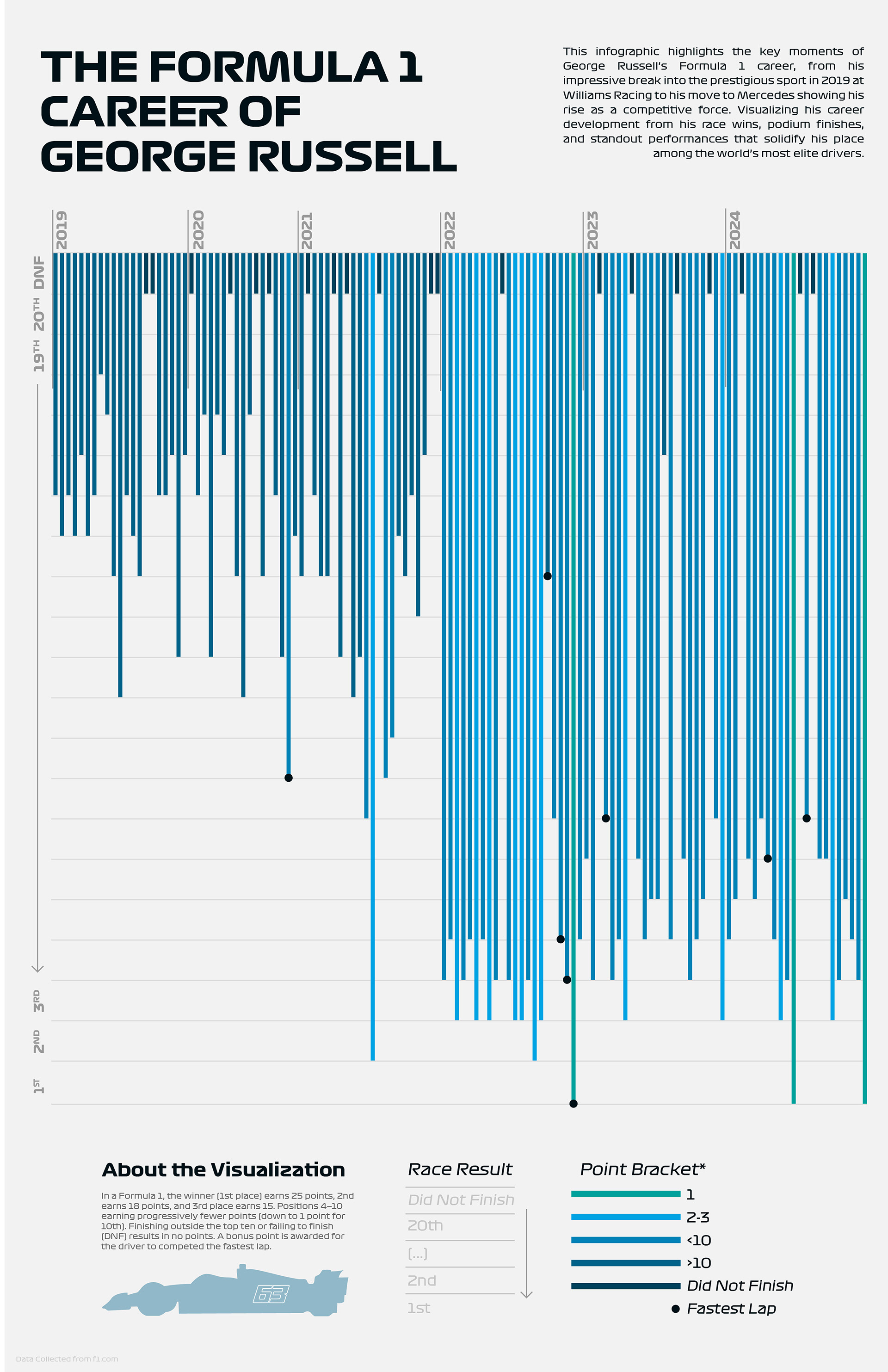 Illustration of a vertical bar graph style infographic displaying the timeline of George Russell's F1 career. Each bar represents a race and his finishing place.