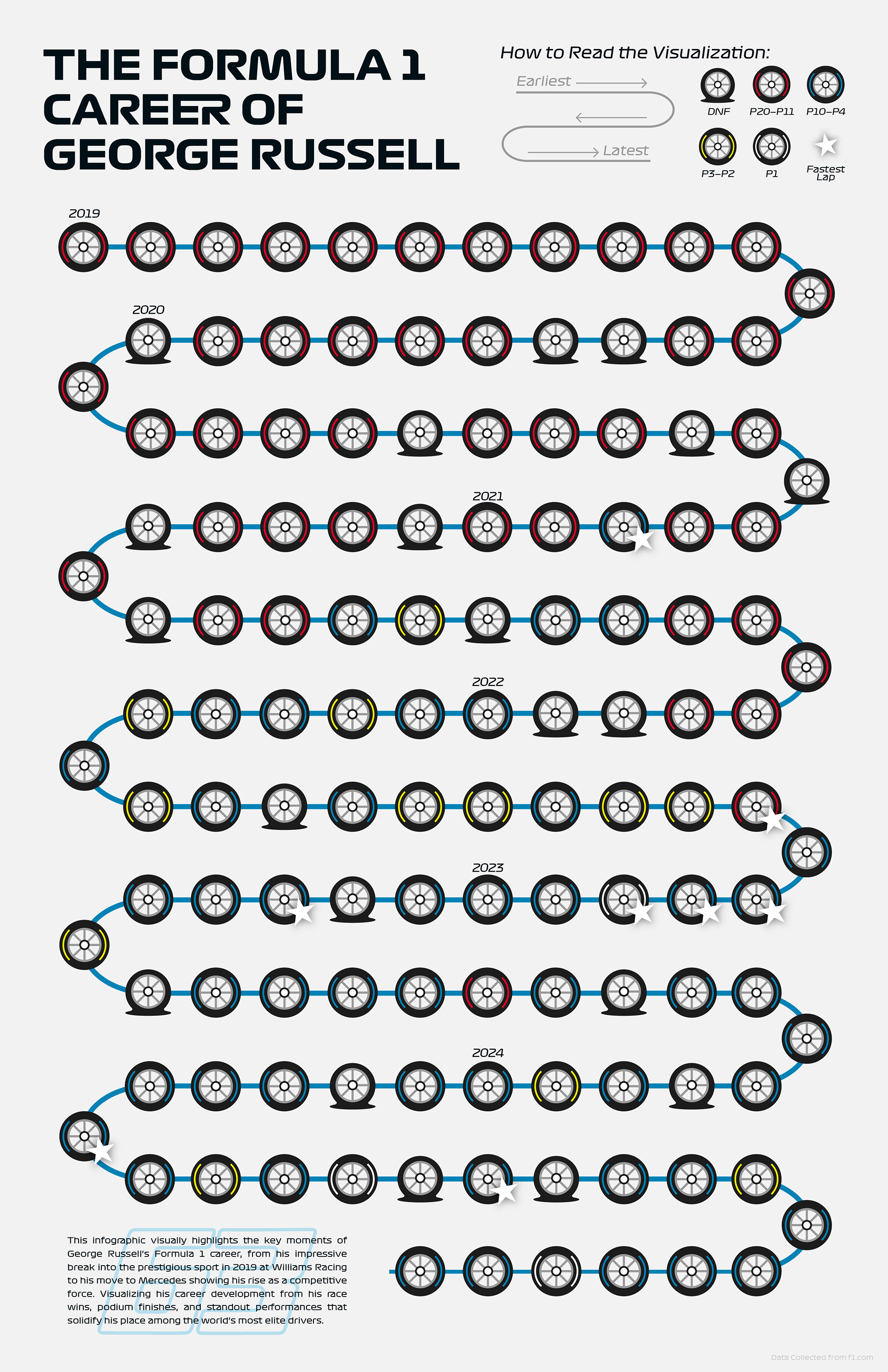 Illustration of a symbolistic infographic displaying the timeline of George Russell's F1 career. Each tire represents a race and the colour of each tire shows his point bracket for that race.