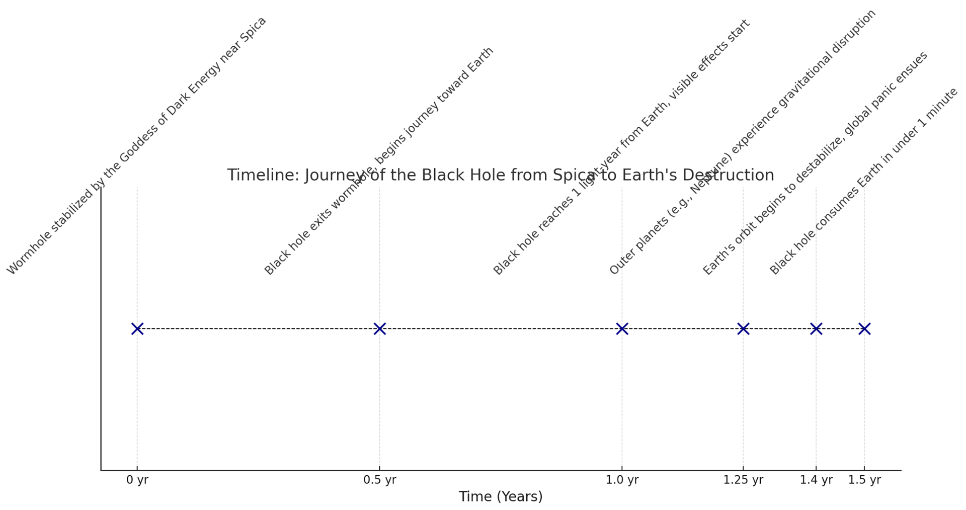Timeline of Earth deconstruction