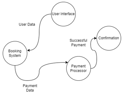 Example of an information flow diagram for a booking system