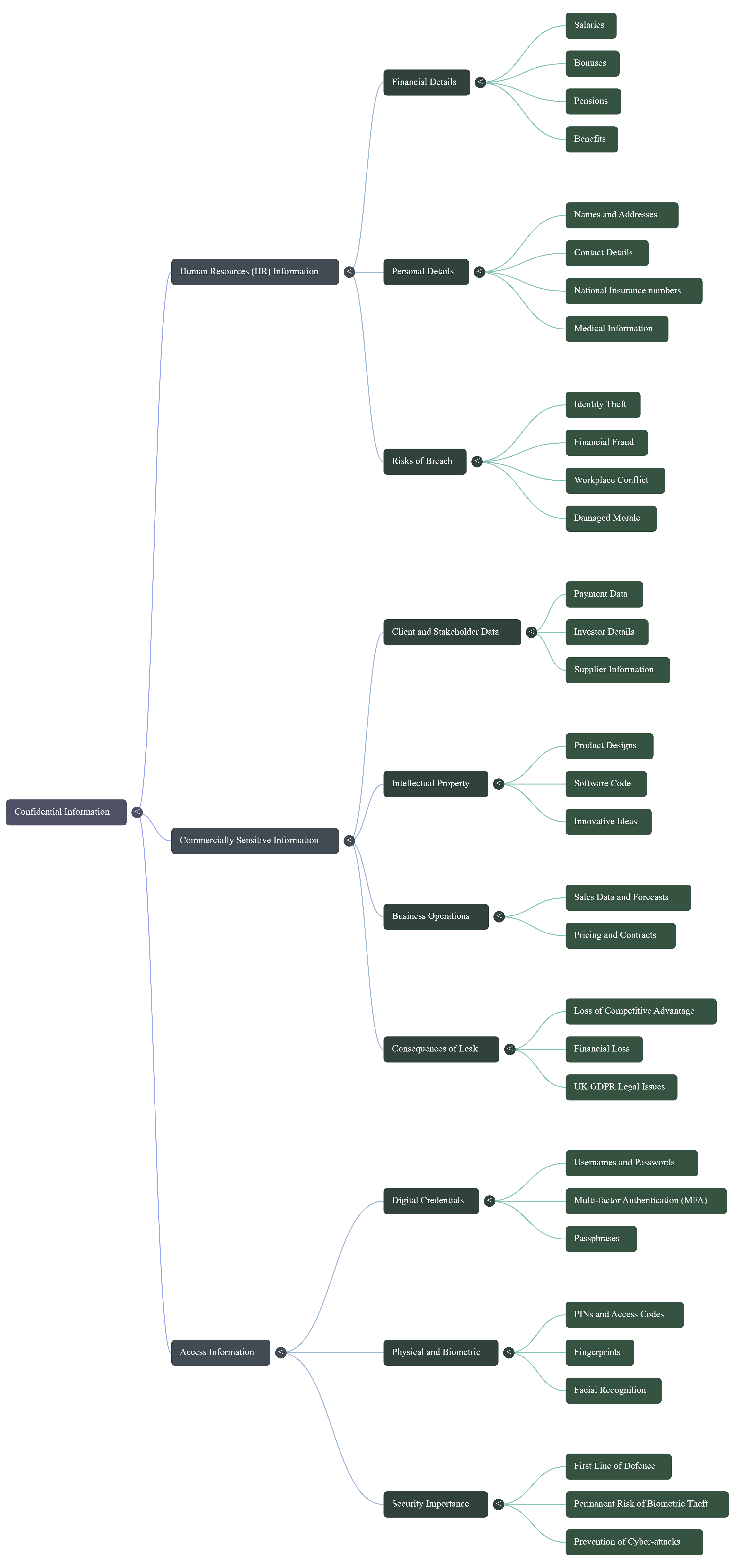 Confidential information mind map