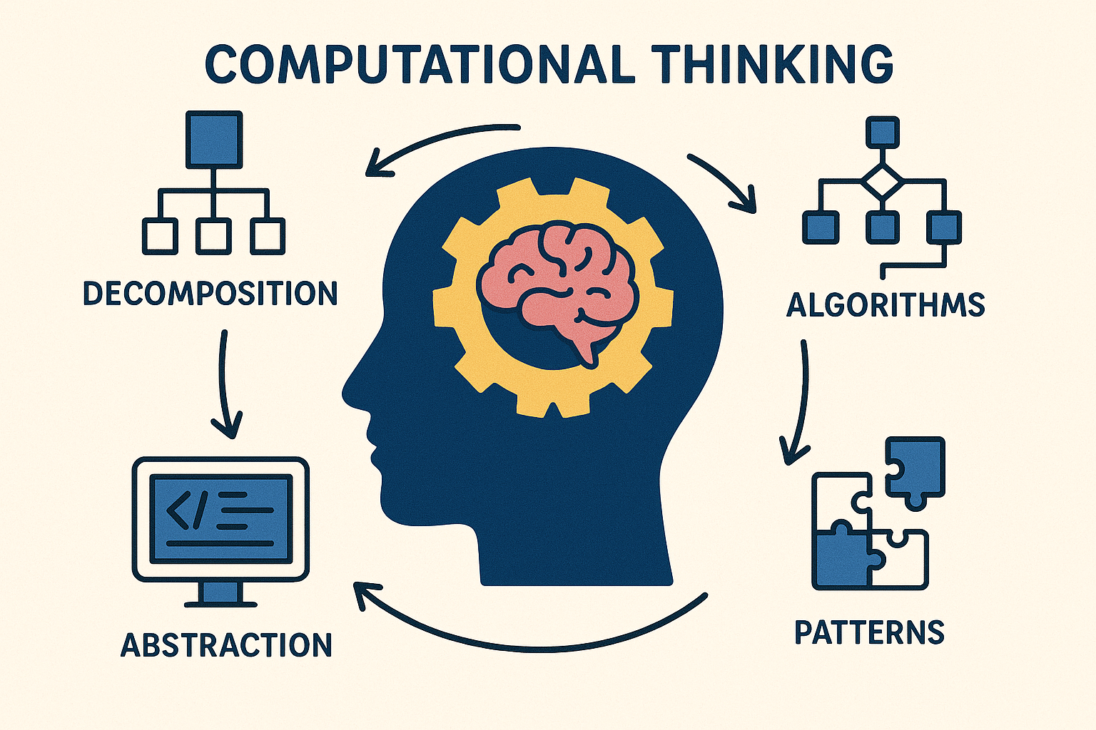 The components of computational thinking - decomposition, abstraction, algorithms, patterns