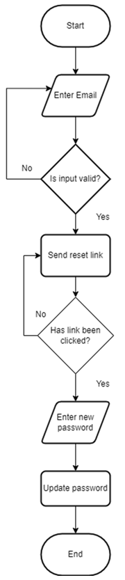 Example of a flowchart for a reset password function