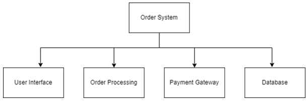 Example of a block diagram for an ordering system