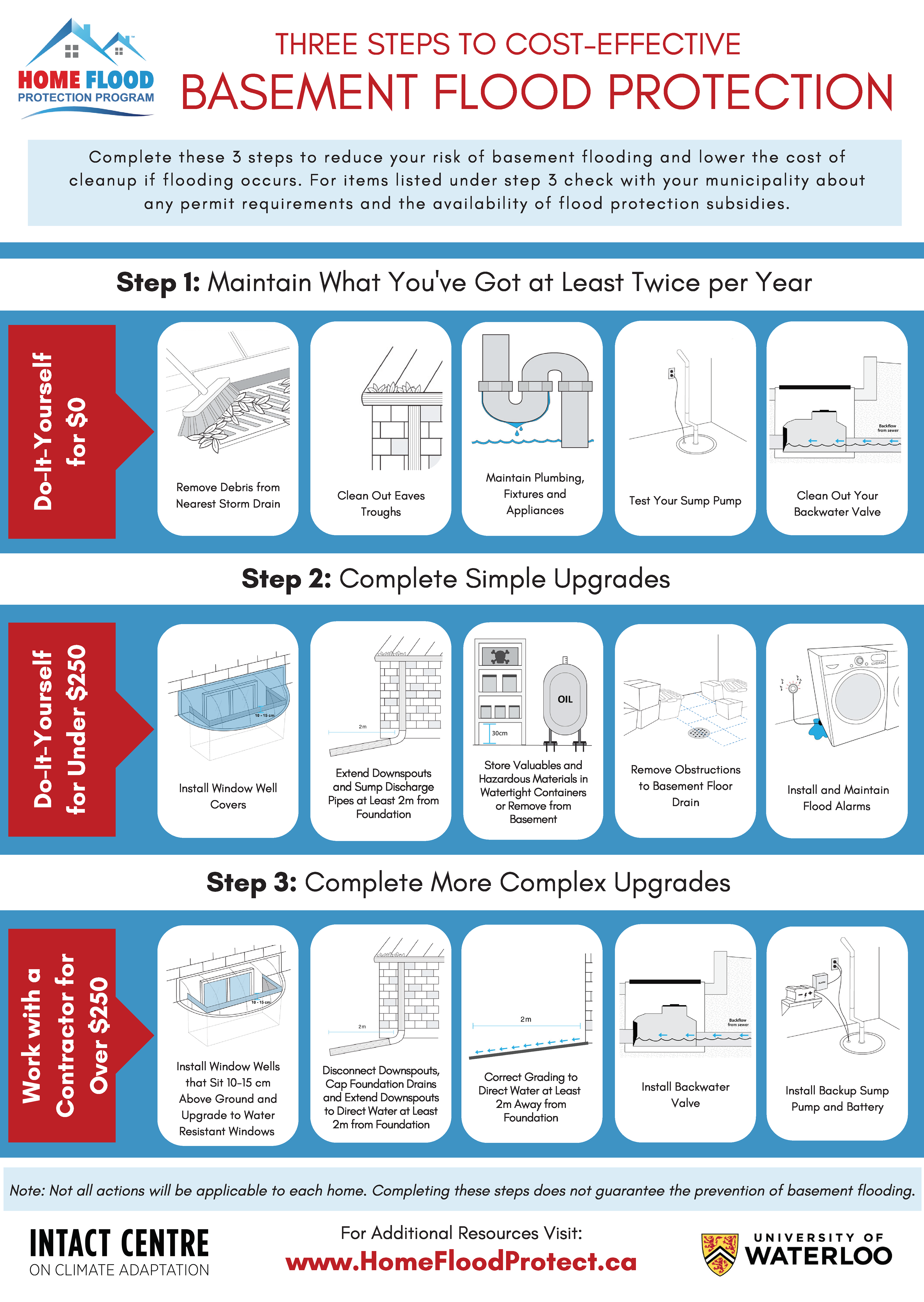 Three Steps to Basement Flood Protection Infographic, Created for the Intact Centre on Climate Adaptation, 2019