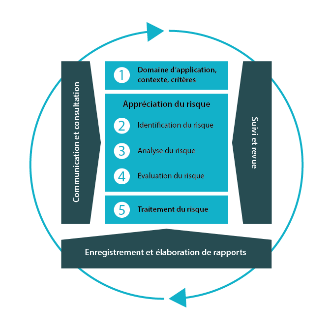 Management du risque ISO 31000. Redrawn for the Intact Centre on Climate Adaptation, 2021