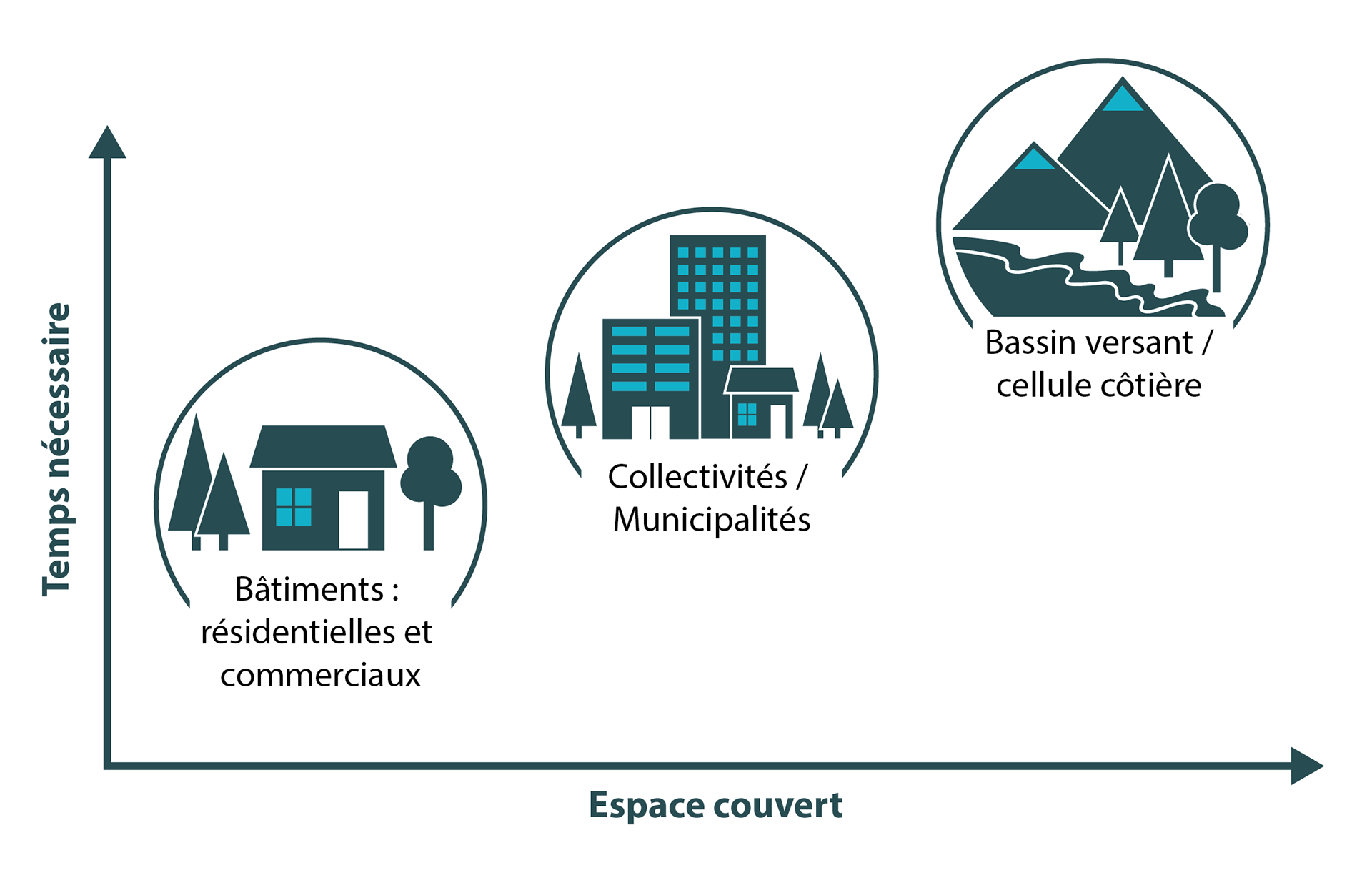 Gestion des inondations à différents niveaux. Created for the Intact Centre on Climate Adaptation, 2021