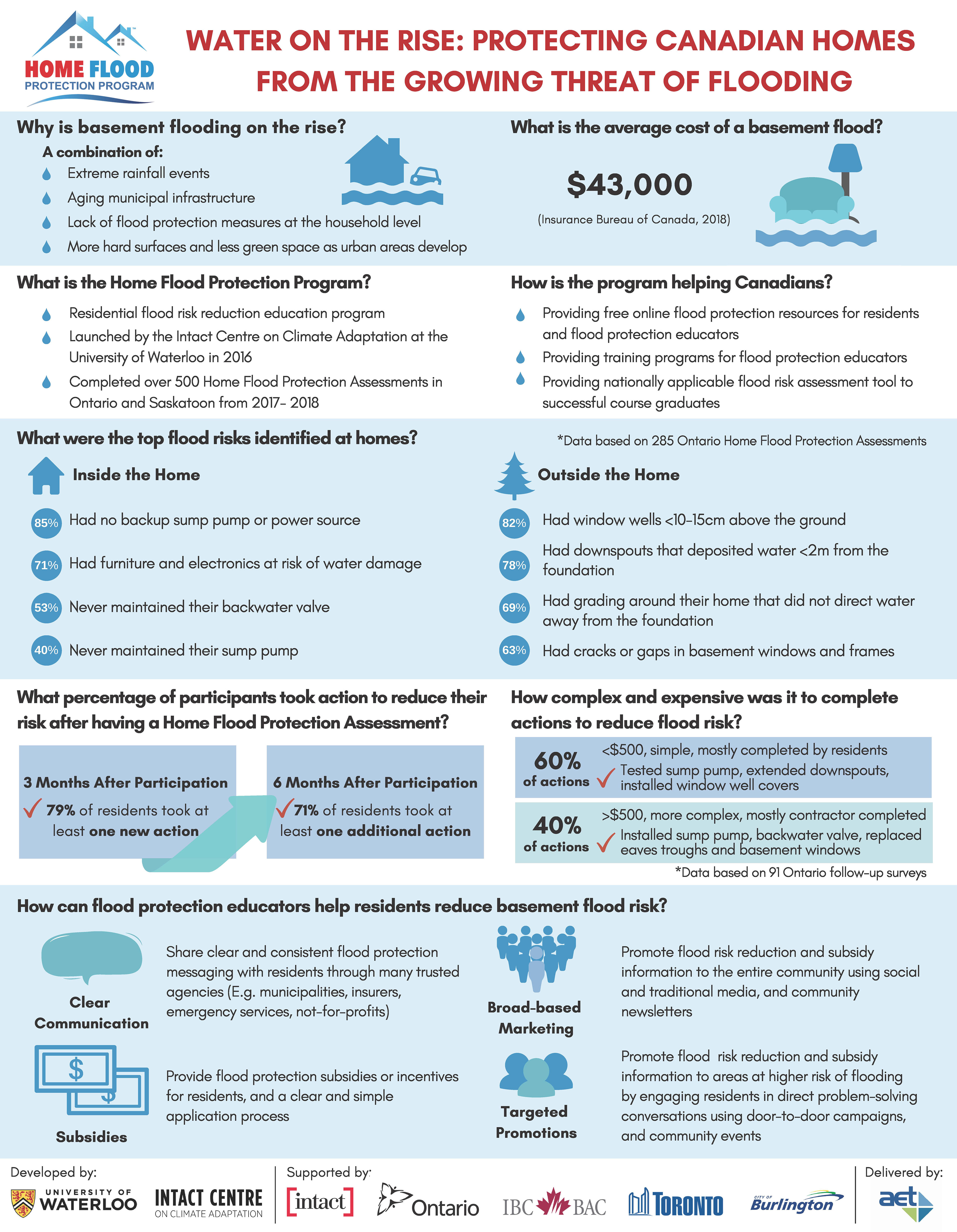 Water on the Rise Report Infographic, Created for the Intact Centre on Climate Adaptation, 2019