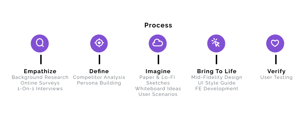 The process - empathize, define, imagine, bring to life, and verify