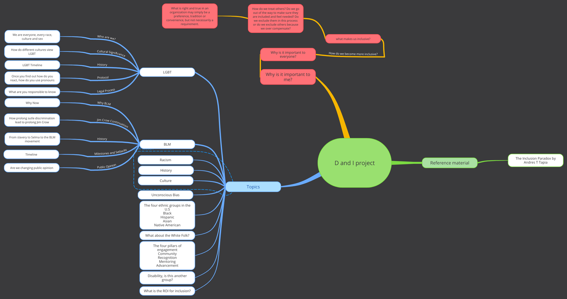 Mind Mapping, laying out a project for Diversity and Inclusion