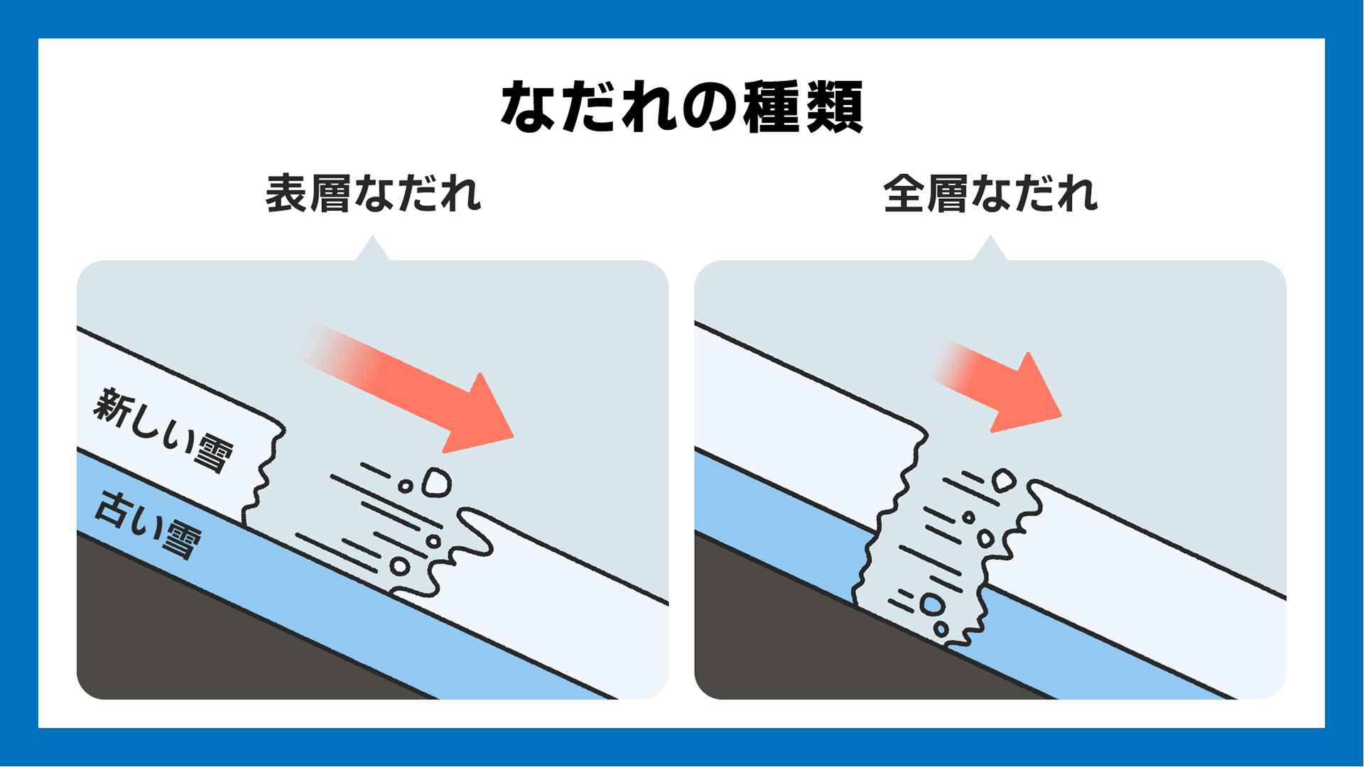 雪崩の種類