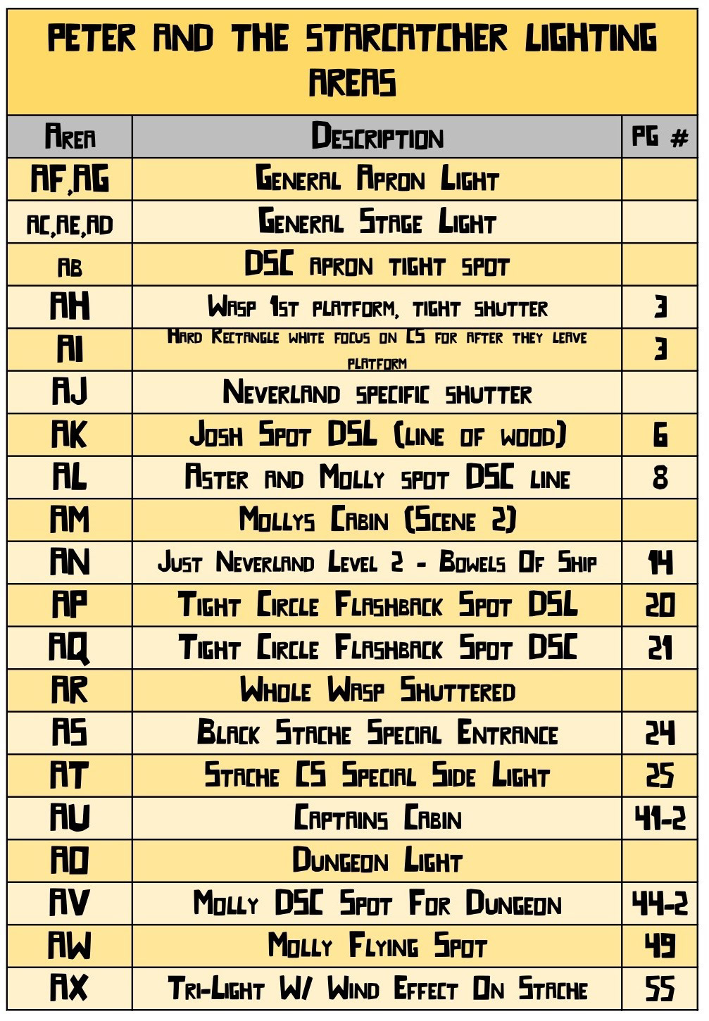 Lighting Area Position Chart