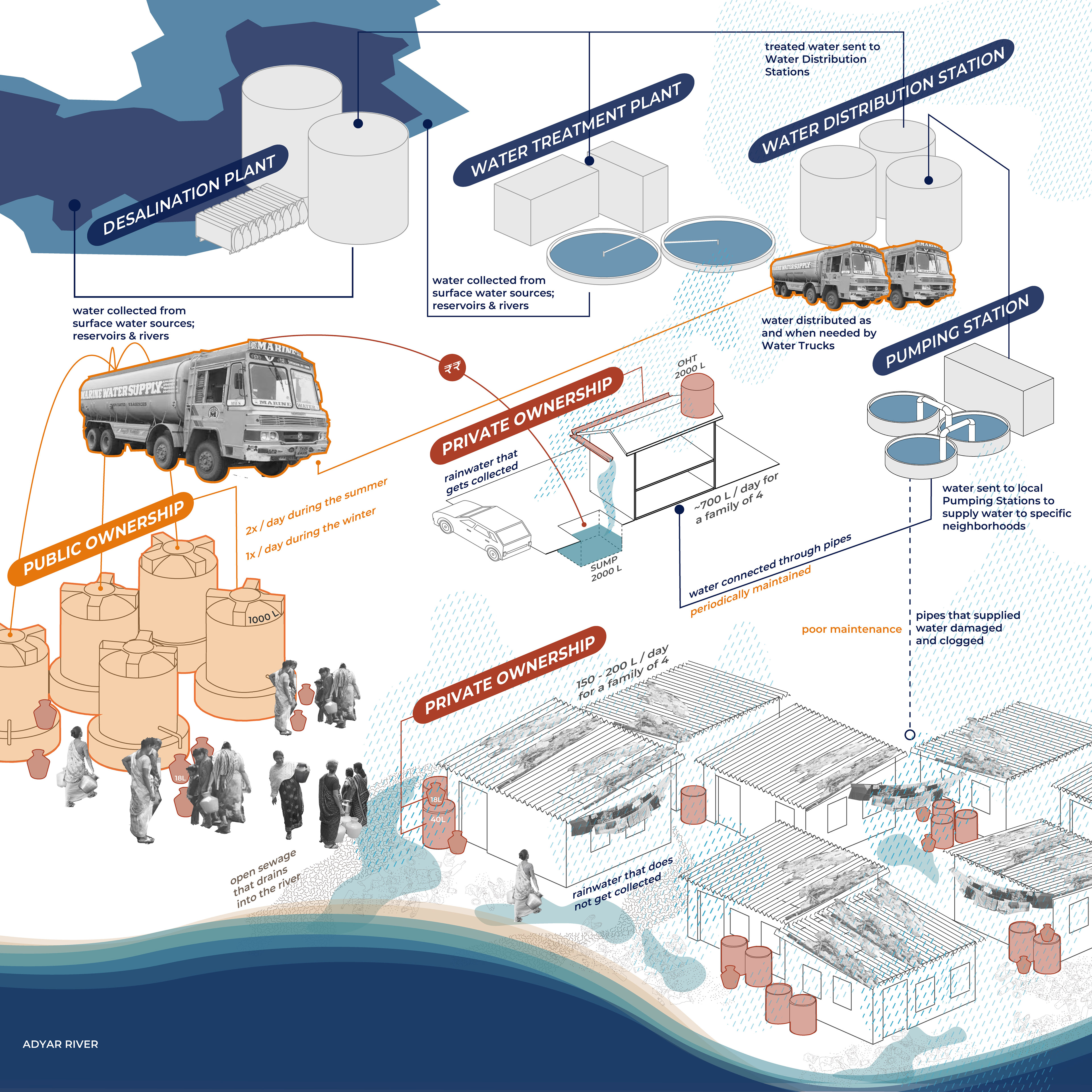 Actor-Network diagram 