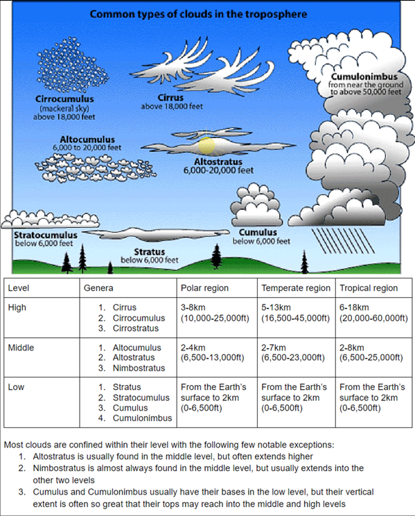 Overview of observed cloud structures and their altitudes by Center of Science Education