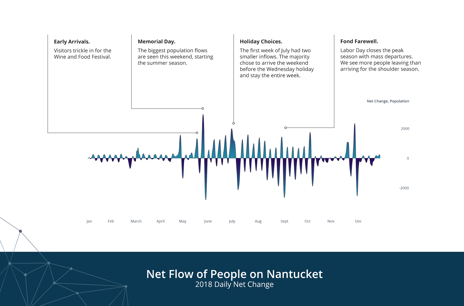 Data Visualization: Net Flow of People on Nantucket, 2018 Daily Net Change