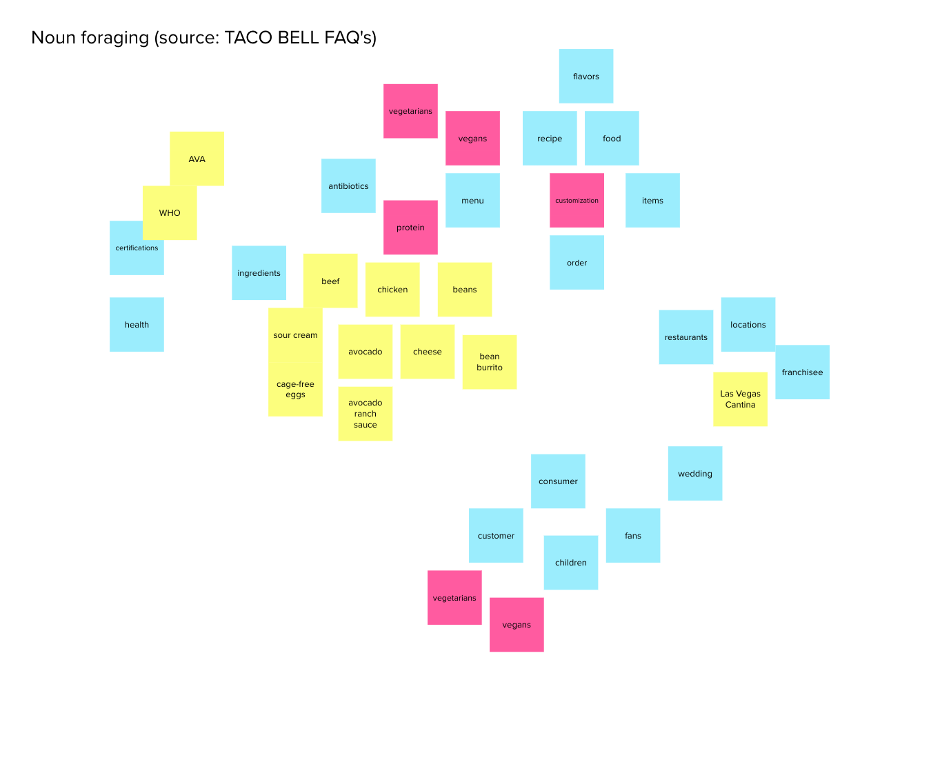 Affinity map of Taco Bell's FAQ page.