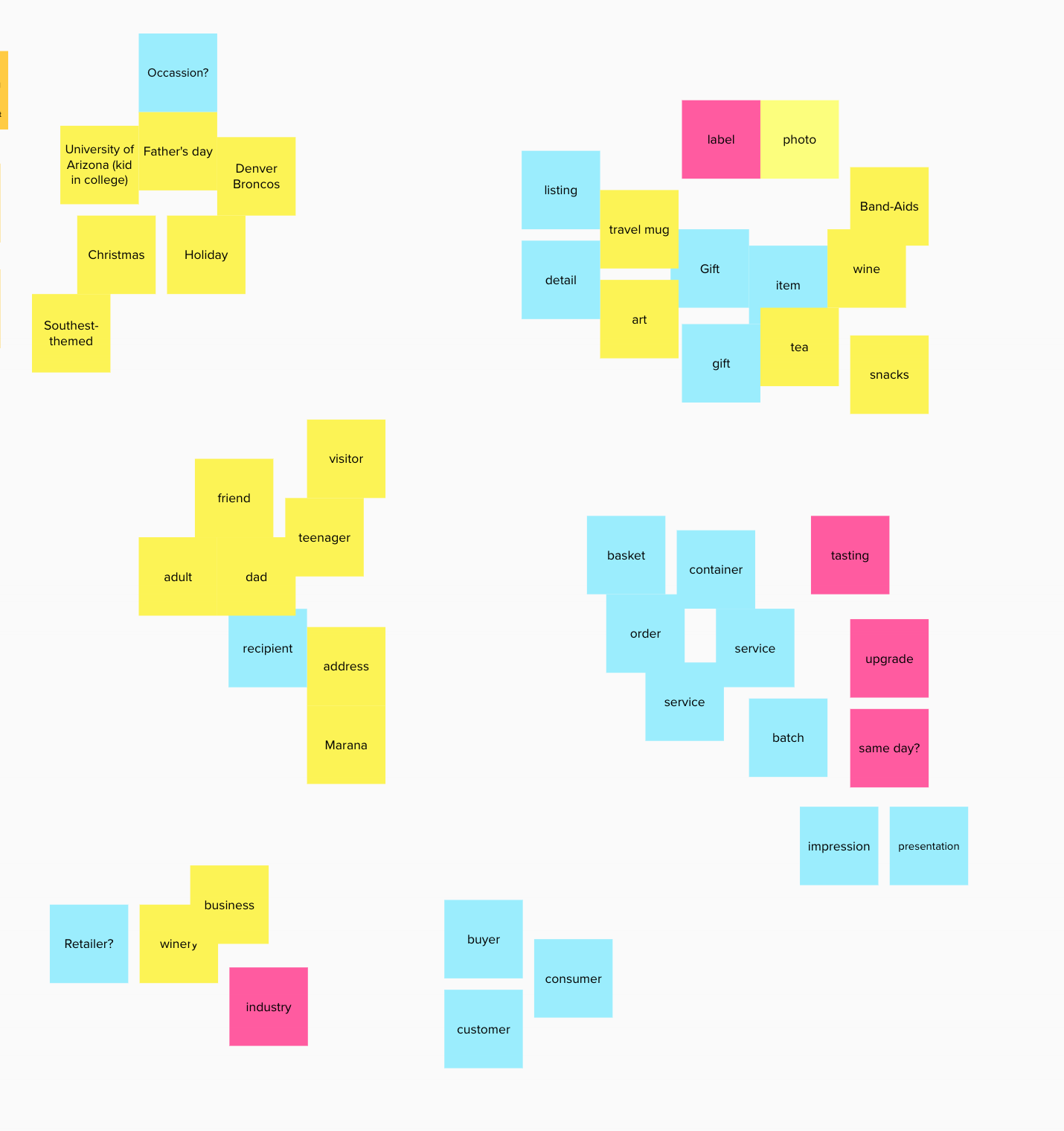 My affinity map, done in Miro. I grouped related terms to find my system's objects