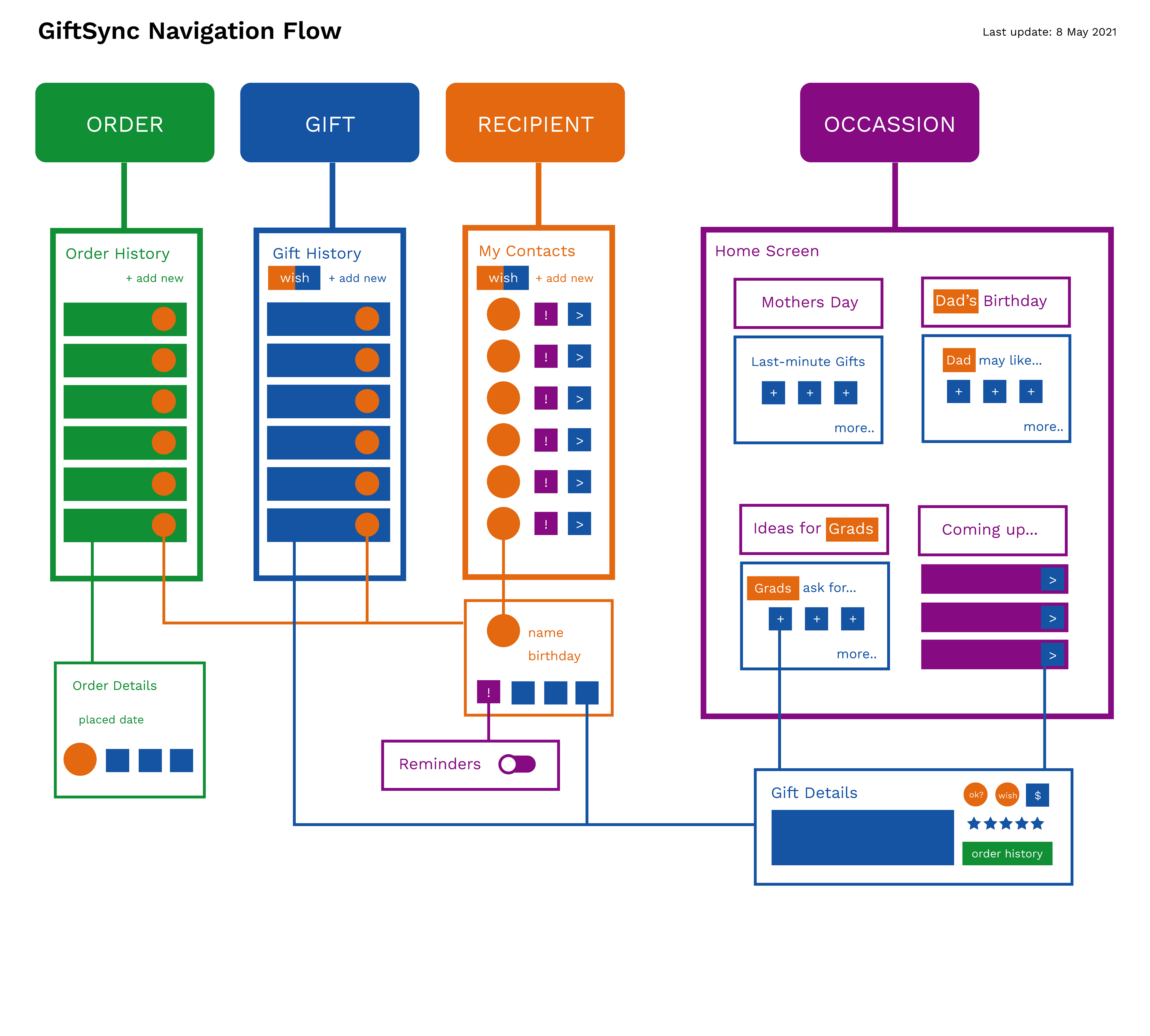 A flowchart that has GiftSync's system objects mapped out to show how relationships would be visualized for the app.