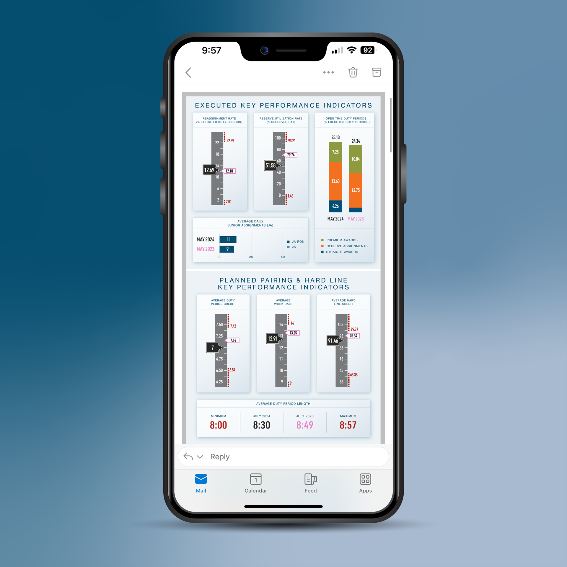 KPI Data visualization