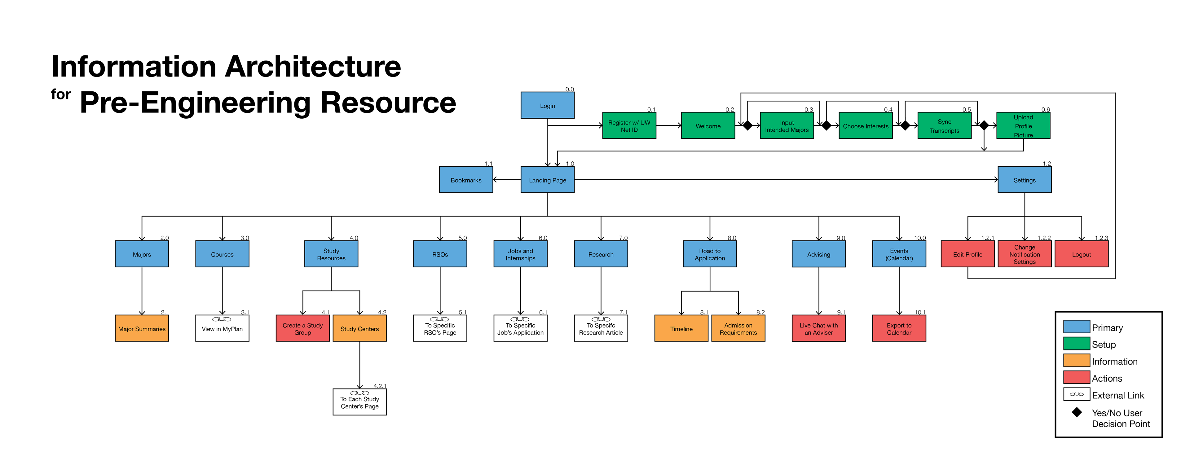 Final iteration of the IA