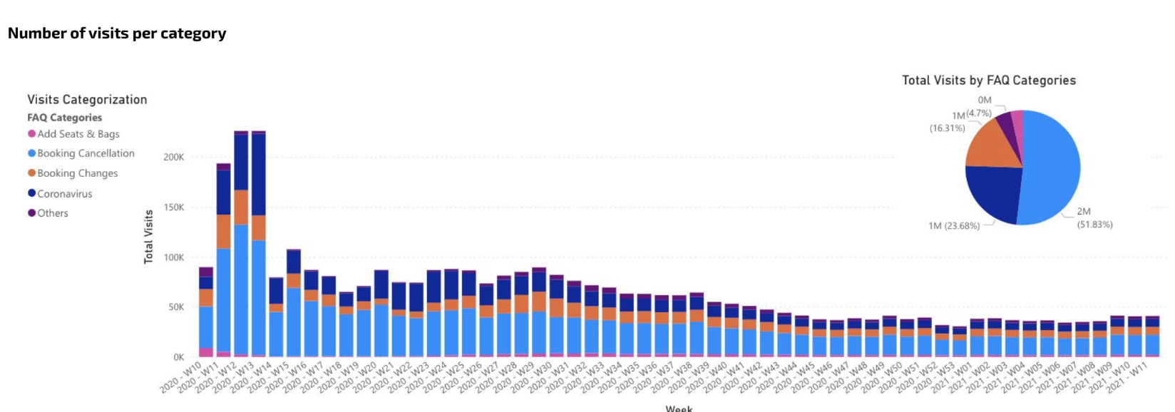 Help centre visits per category