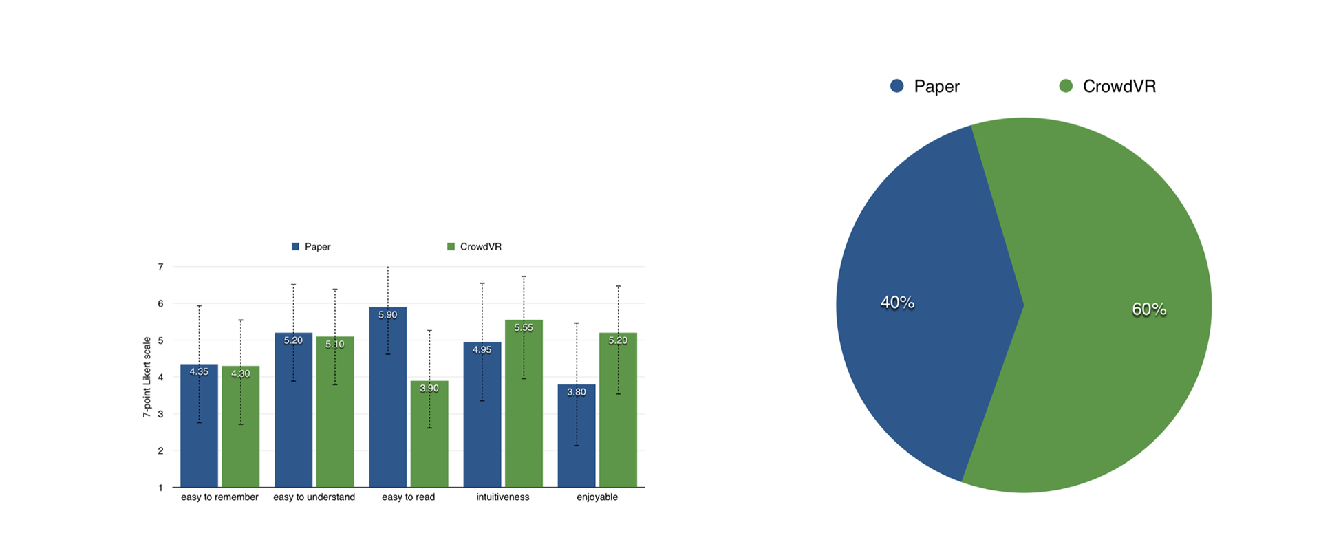 Figure 9: (left) subject rating comparing CrowdVR with paper material. (right) users’ preferred learning materials