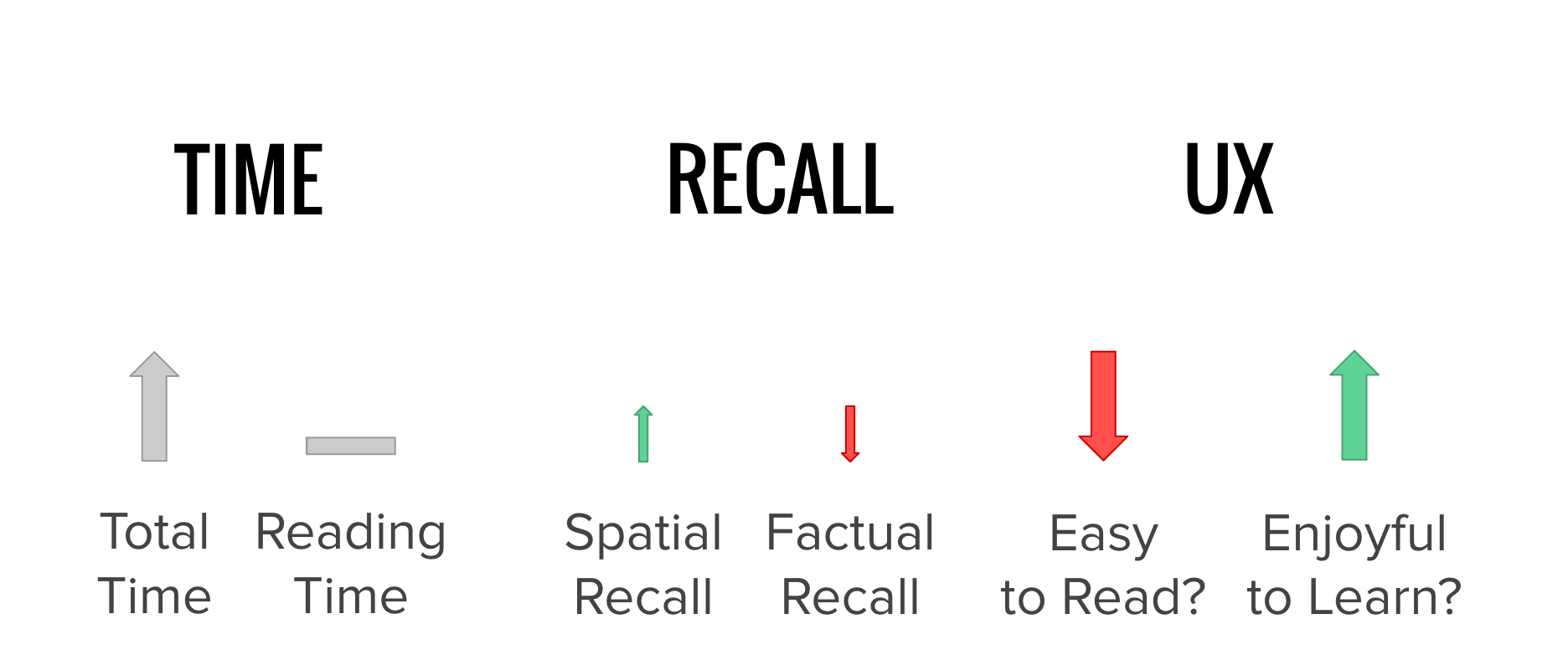 Figure 11: Conclusions on time, recall, and user experience