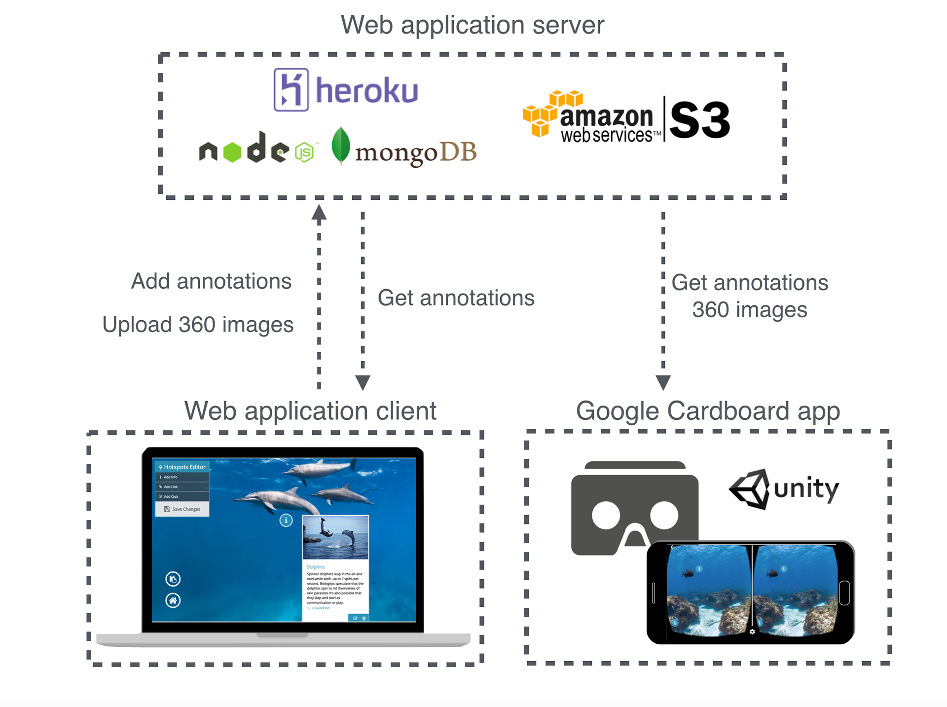 Figure 4: CrowdVR 360 System Architecture