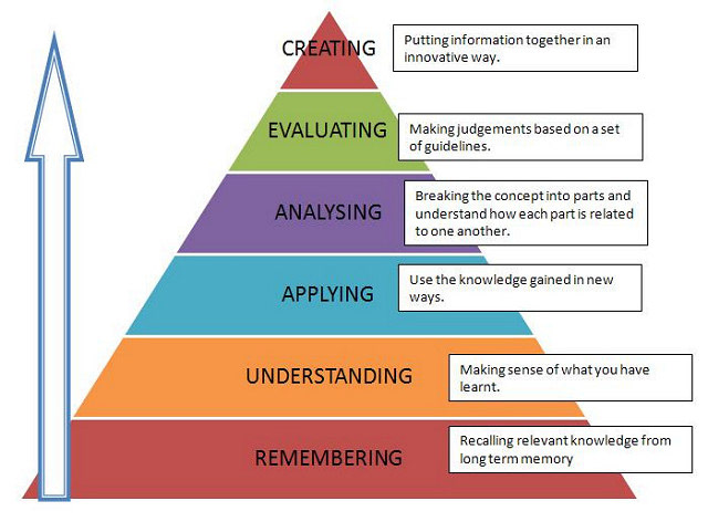 Figure 2: Six Levels of Cognitive Learning