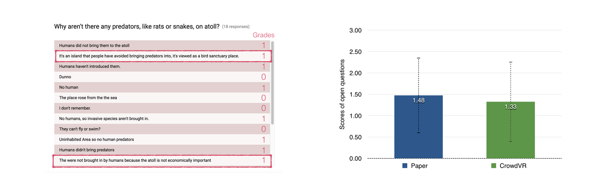 Figure 7: (left) spatial recall in both conditions. (right) factual recall in in both conditions.