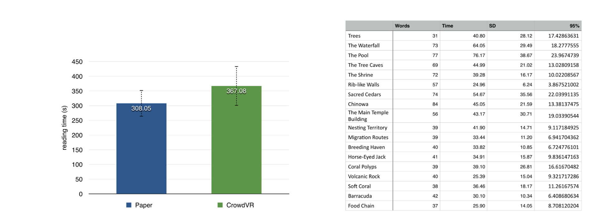 Figure 6: (left) reading time in both conditions. (right) reading time per annotation in CrowdVR