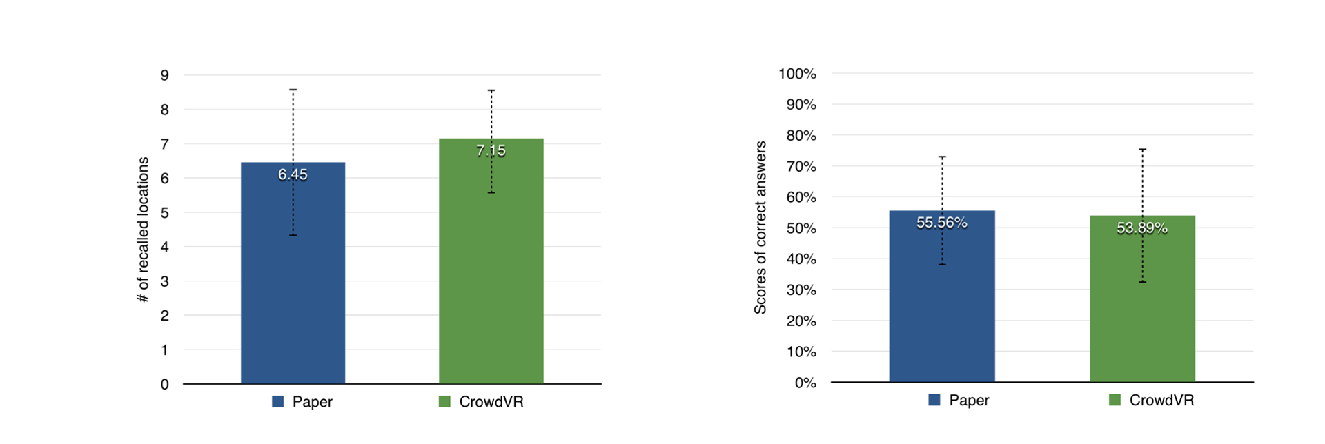 Figure 7: (left) spatial recall in both conditions. (right) factual recall in in both conditions.