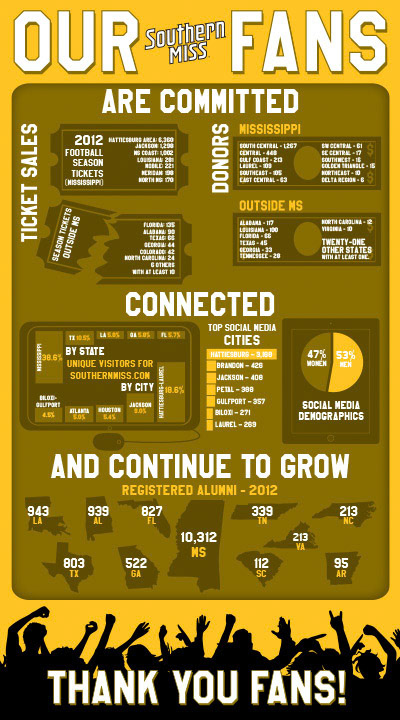Southern Miss Fan Infographic