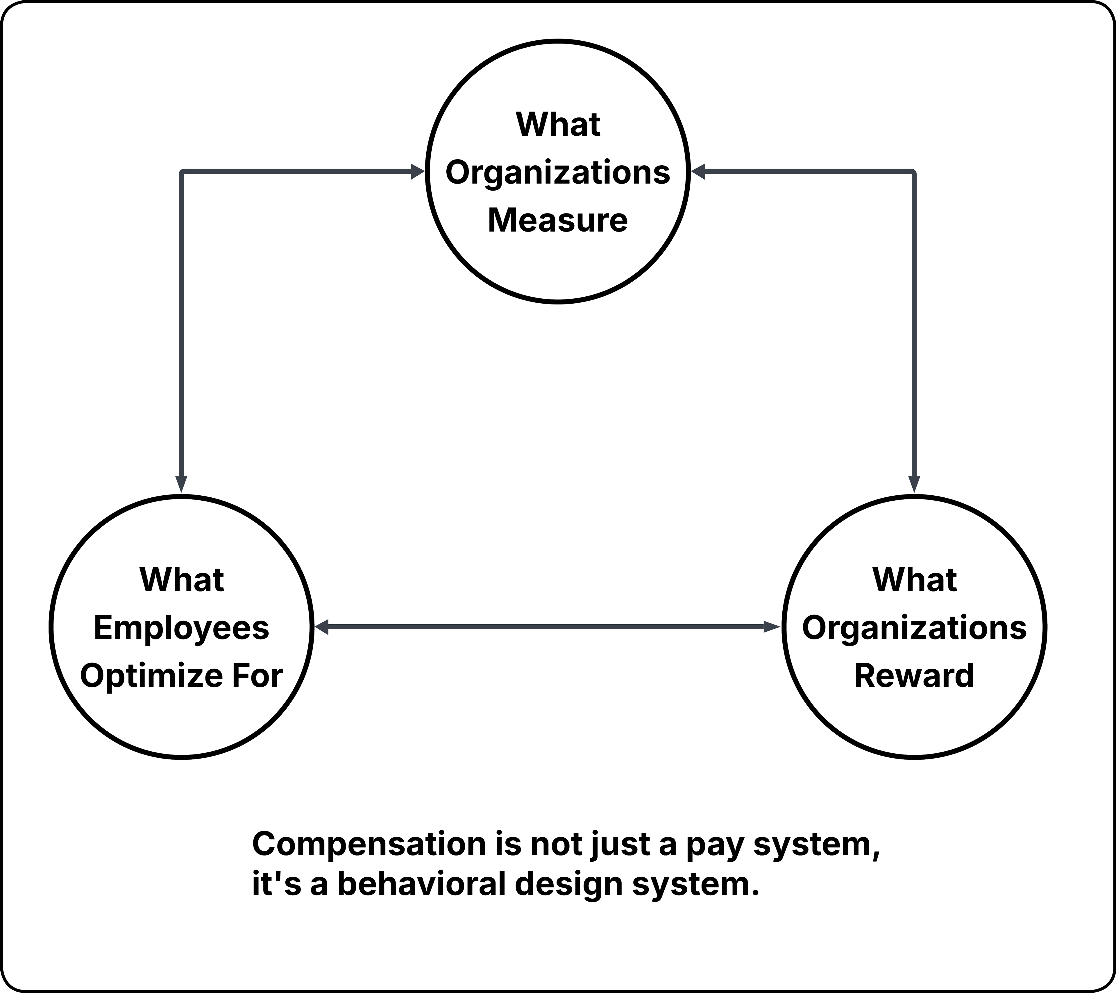 Performance-based compensation framework linking incentives to business outcomes