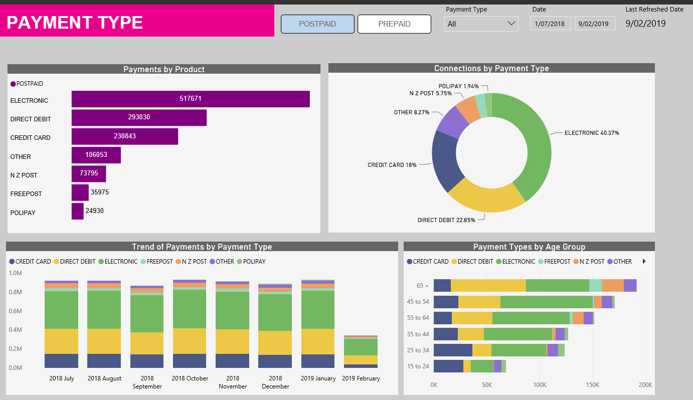 Data analytics for Spark billing payment types