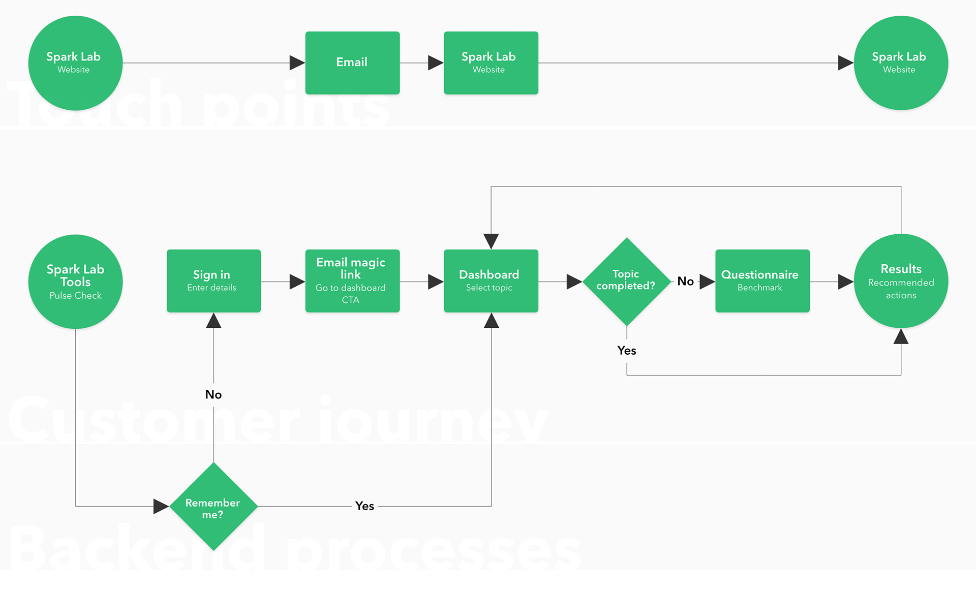 Spark Lab Pulse Check user experience flow diagram
