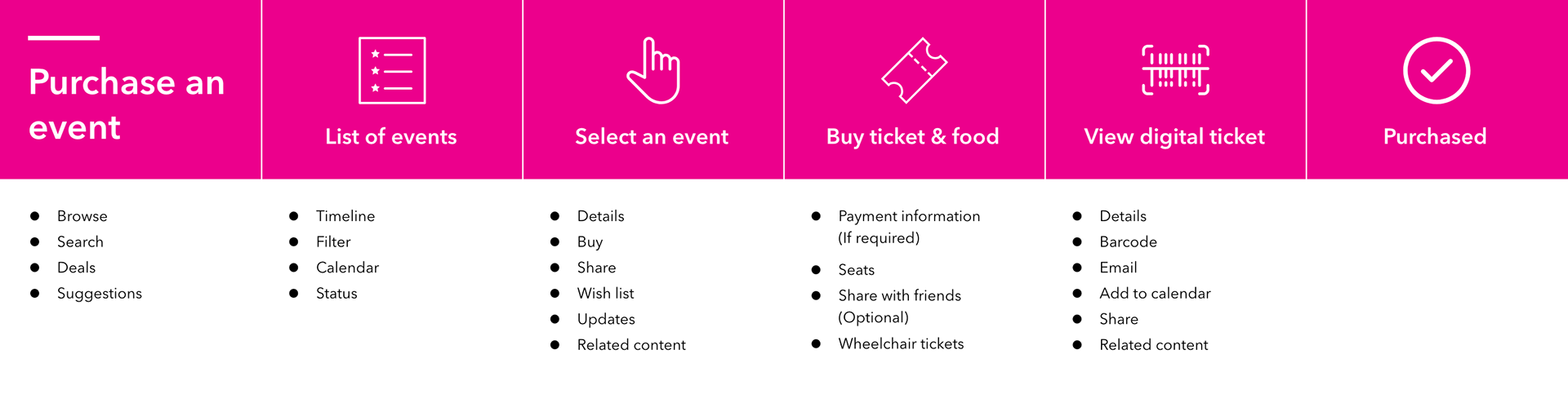 Purchase an event user journey