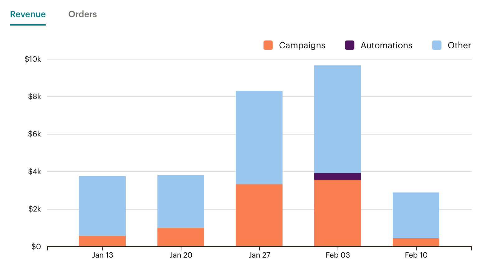 Review revenue and orders from email campaigns and automations as well as other sources of marketing to measure results.