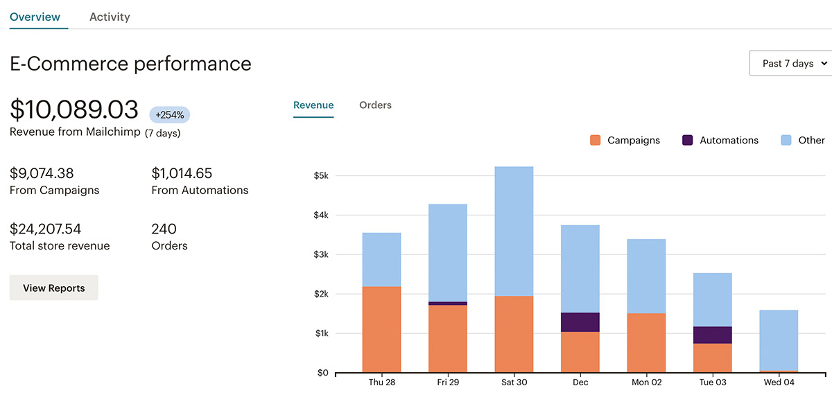 Grow your business without any real effort. E-Commerce performance showing revenue from email marketing and automations shared between the integrated online store and the Mailchimp account.