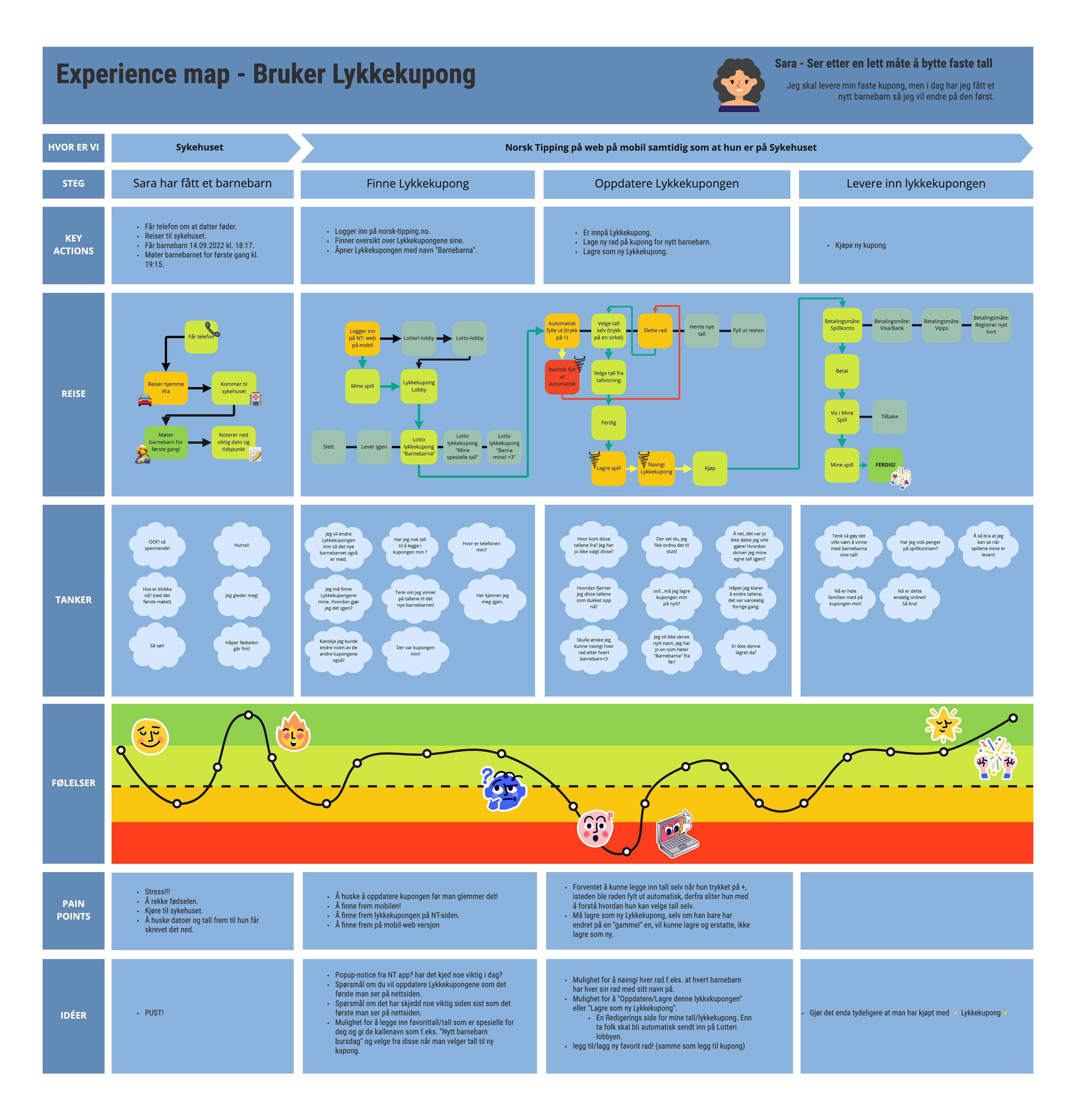 Experience map på Sentimentale Sara der hun bruker Huskelapp Experience map på Sentimentale Sara der hun bruker lykkekupong funksjon hos norsk tipping