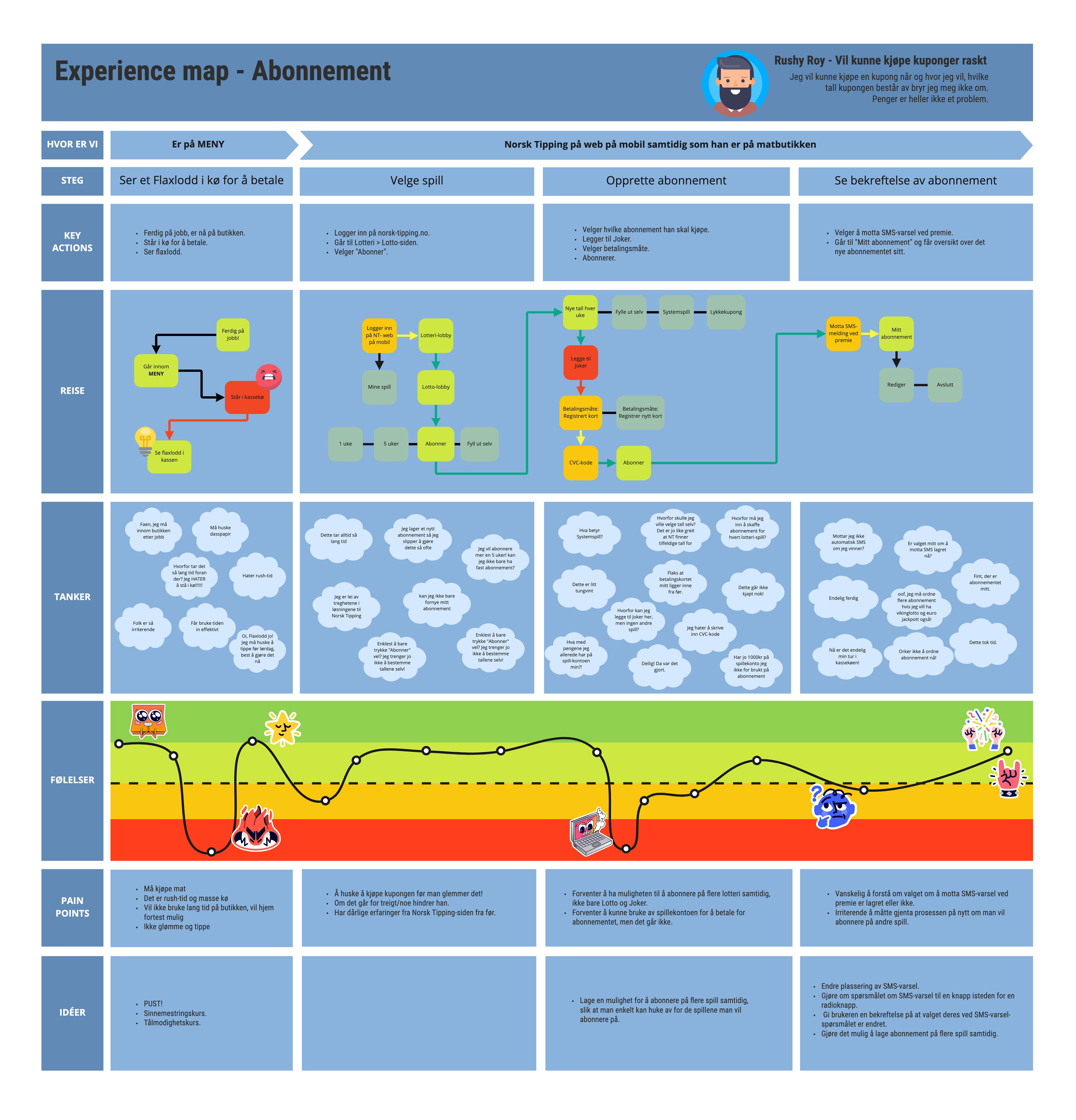 Experience map på Sentimentale Sara der hun bruker Huskelapp Experience map på Rushy Roy der han abonnerer på kupong