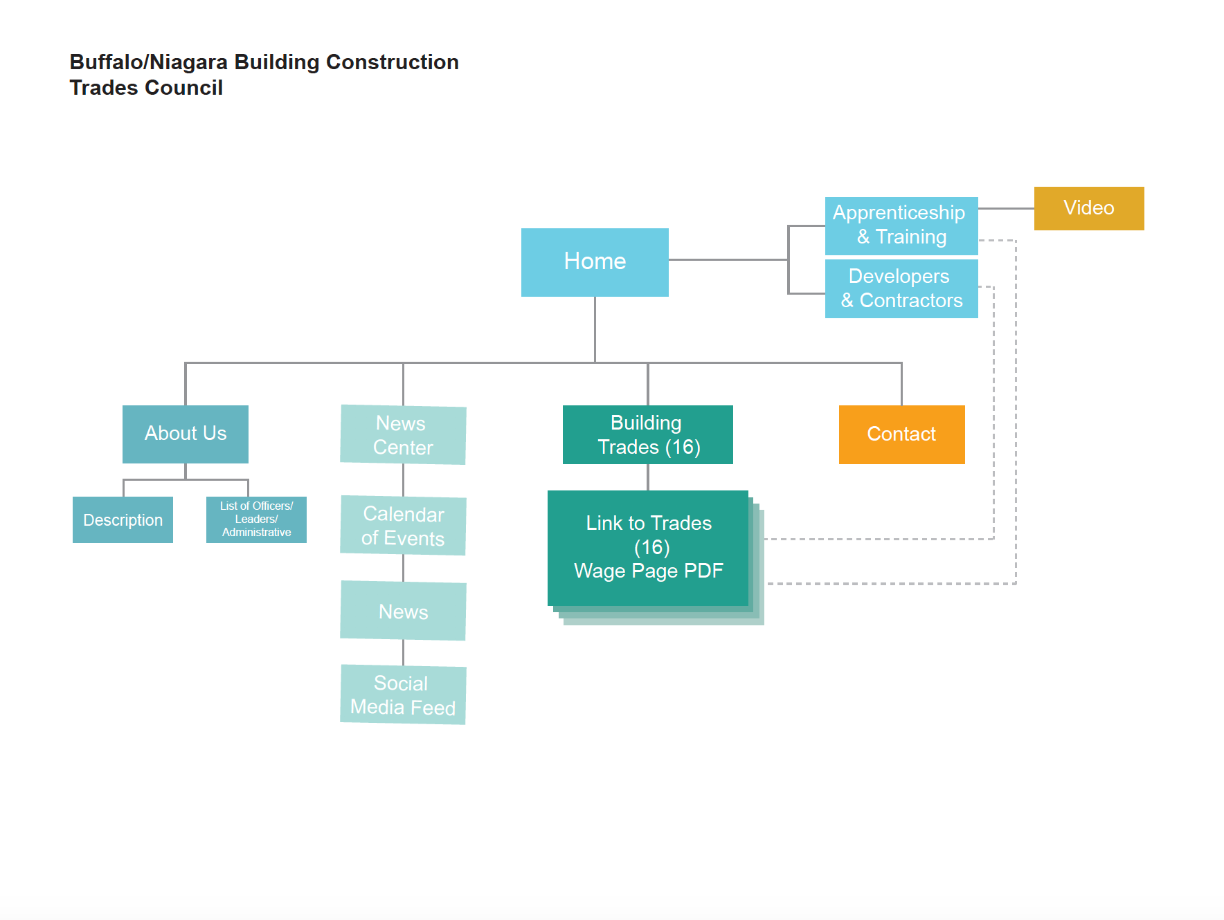 Information Architecture