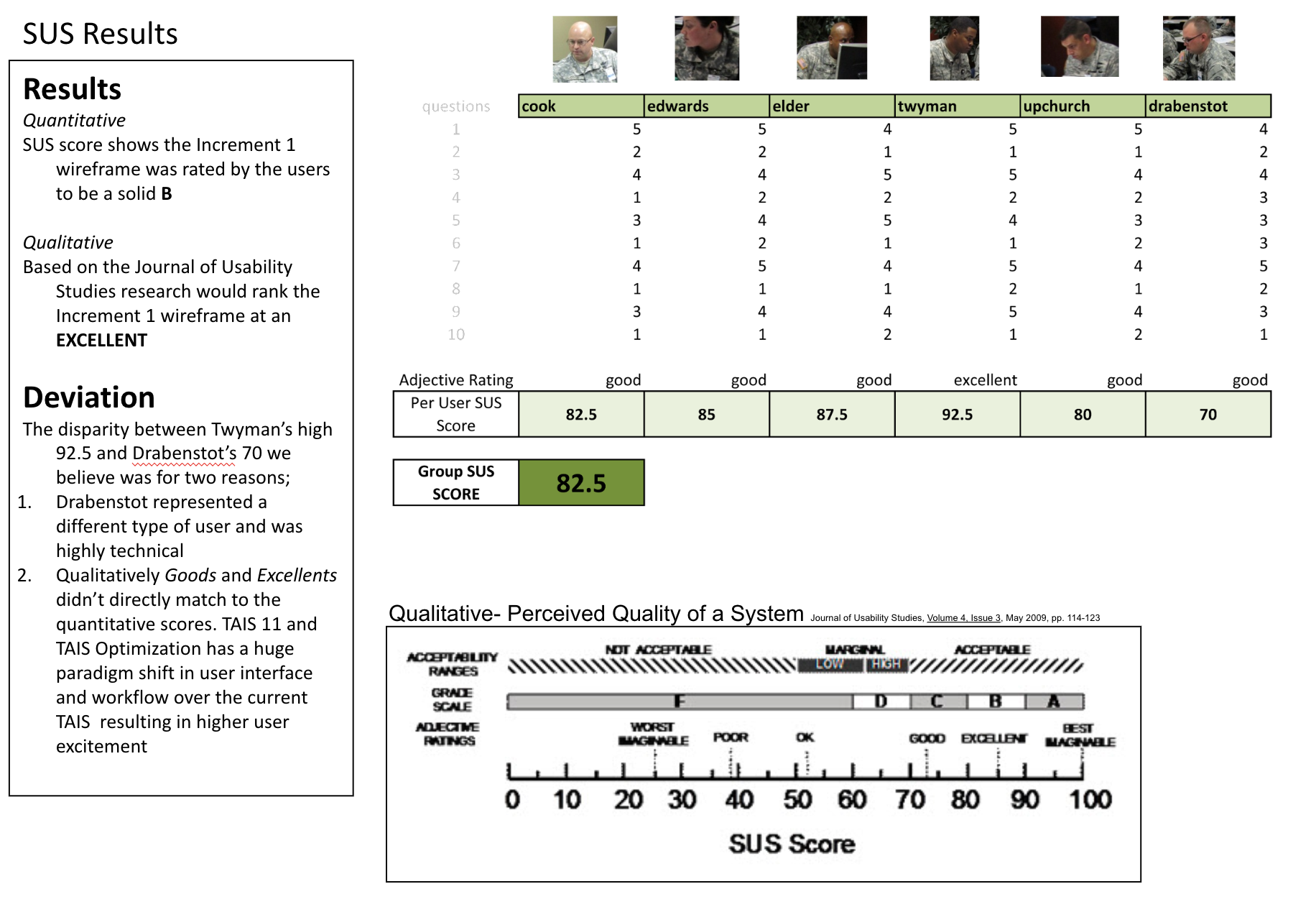 SUS results of UI concept